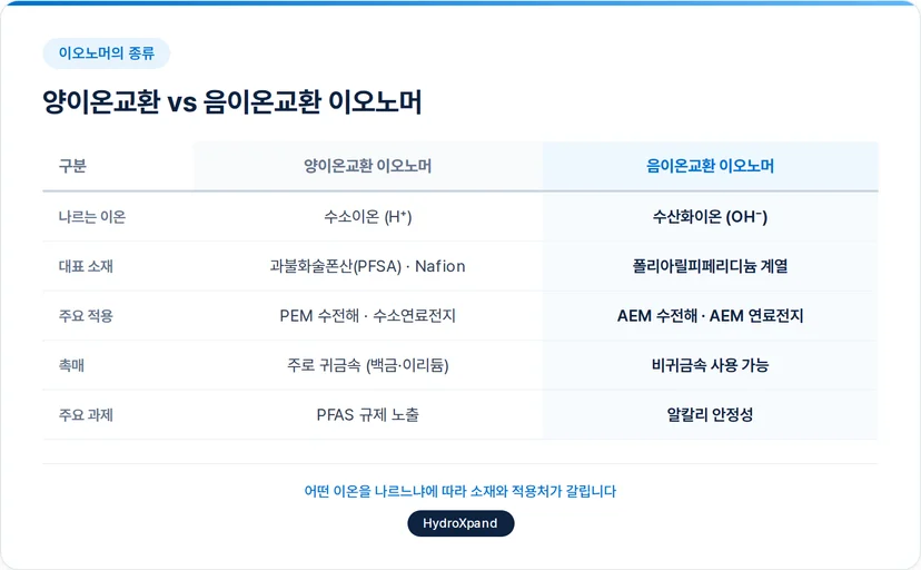 이오노머 종류