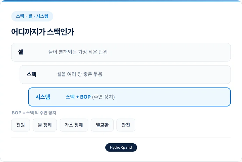 수전해 셀,스택,시스템