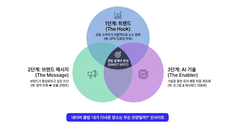광고 대행사/제작사 위에이알의 경험 설계 분석 아티클 첨부자료: 테크 마케팅 트렌드를 분석한 경험 설계 인사이트 구조도. 1단계 트렌드(GPS 드로잉 아트), 2단계 브랜드 메시지(정착 리뷰를 숏폼 콘텐츠로 연결), 3단계 AI 기술(손그림 및 해시태그 자동화)의 교집합을 통해 마케팅 트렌드와 플랫폼 인프라를 연결하는 디지털 마케팅 에이전시 관점의 비즈니스 플라이휠 벤다이어그램.