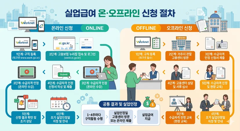 실업급여 온오프라인 신청 절차 인포그래픽