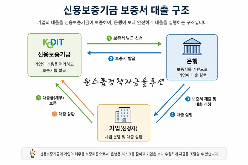 신용보증기금 보증서 대출 구조