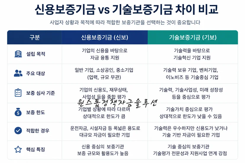 신용보증기금 기술보증기금 차이 비교