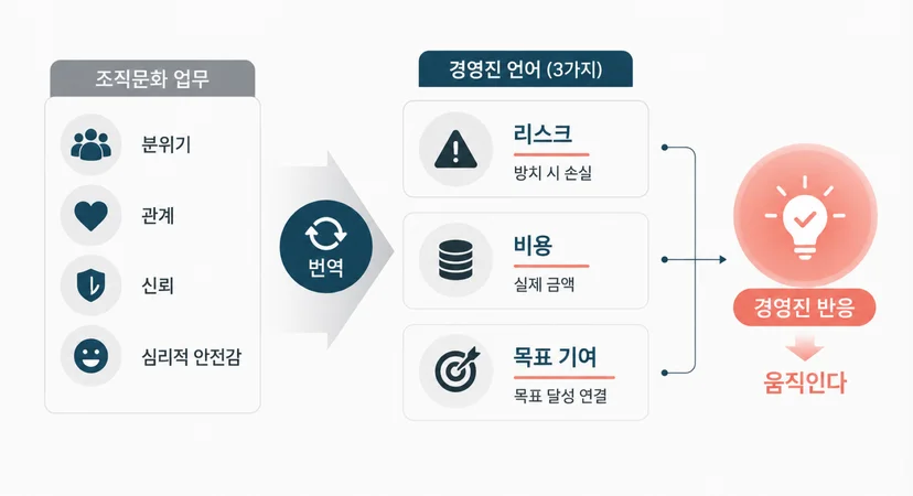 경영진의 언어와 실제 조직문화 업무의 차이