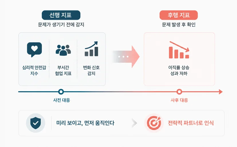 경영진을 설득하는 선행 지표와 후행 지표