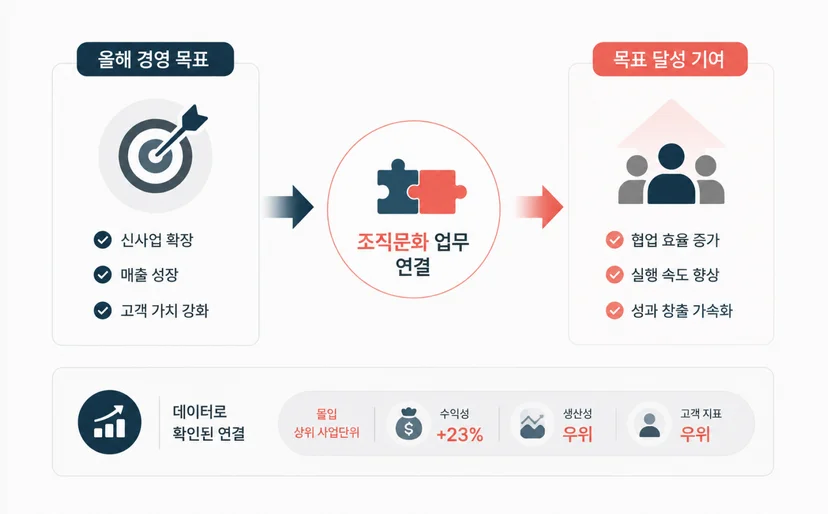 경영 목표와 기여를 활용하여 경영진 설득하는 방법