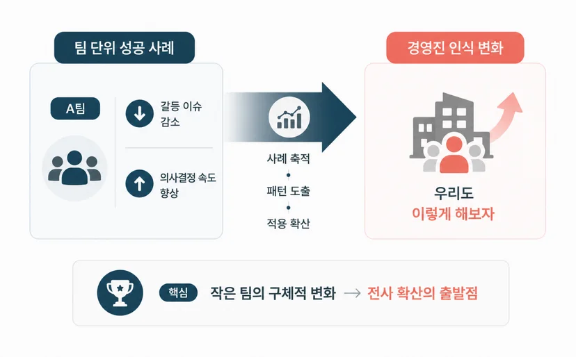 팀 단위의 성공 사례로 경영진 설득하는 방법