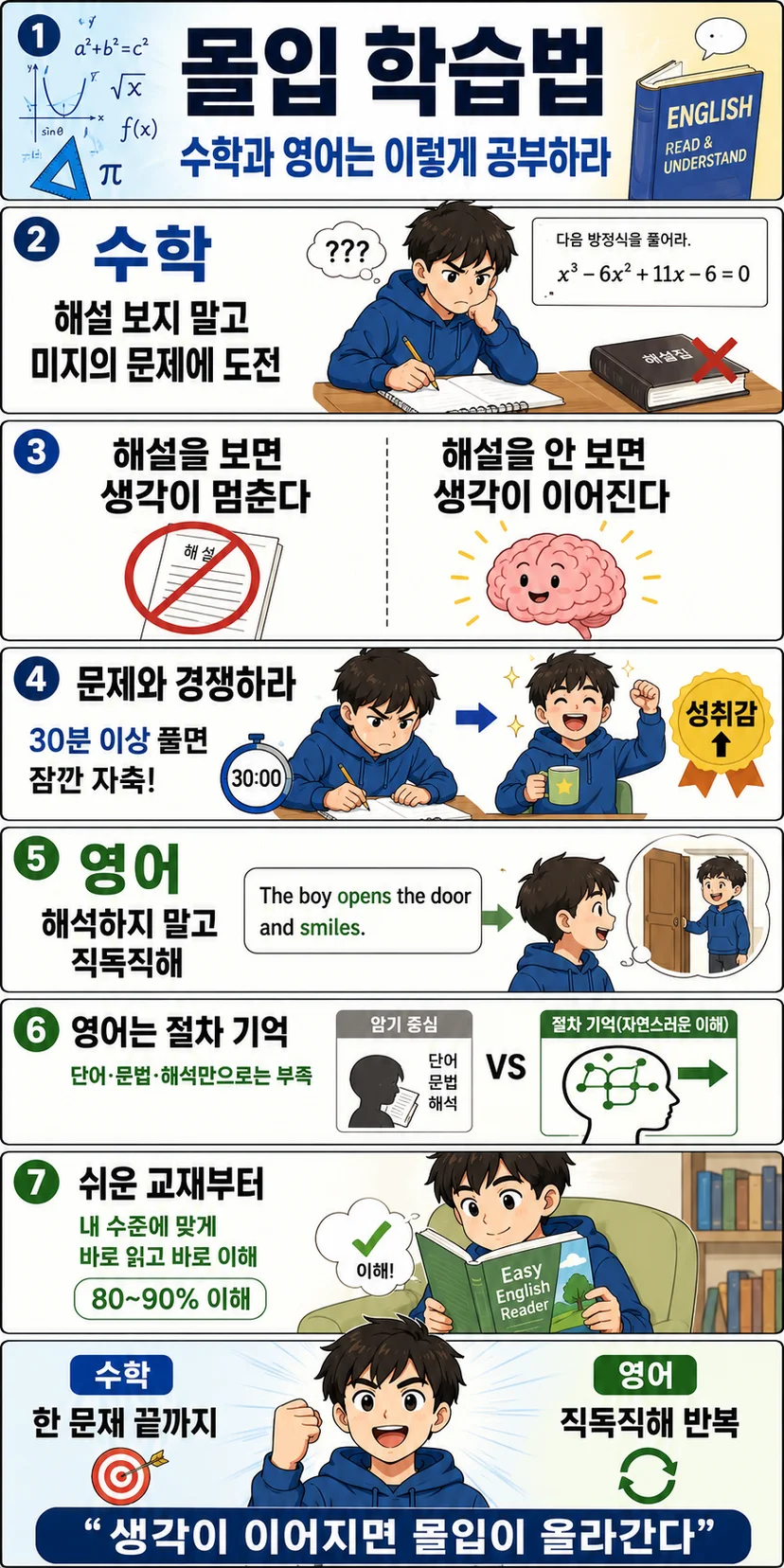 황농문 교수의 몰입 학습법에 따라 수학과 영어를 공부하는 방법을 설명한다. 수학은 해설을 보지 않고 미지의 문제에 도전하며, 한 문제를 오래 붙잡고 풀수록 몰입도와 성취감이 높아진다는 내용을 담고 있다. 영어는 해석 중심 공부 대신 직독직해로 절차 기억을 만들어야 하며, 쉬운 교재부터 시작해 읽는 즉시 이해하는 연습을 반복해야 한다는 흐름을 그림과 짧은 문구로 보여준다. 마지막에는 수학은 한 문제 끝까지, 영어는 직독직해 반복이라는 핵심 메시지를 강조한다.