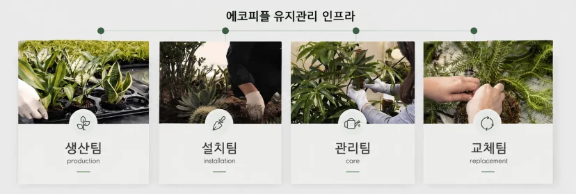 생산팀, 설치팀, 관리팀, 교체팀, 네 팀으로 분업하는 에코피플의 식물 유지관리 인프라르 도식화한 이미지