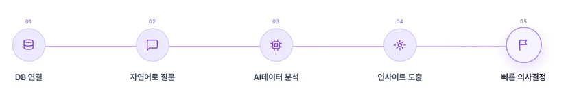 PRISM을 활용한 업무 프로세스