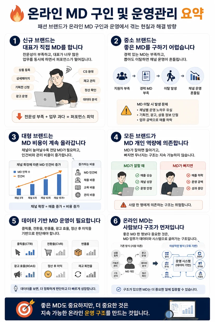 온라인 엠디 구인 및 운영관리 문제점