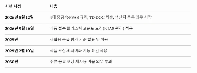 친환경 패키지 PPWR 규제 타임라인
