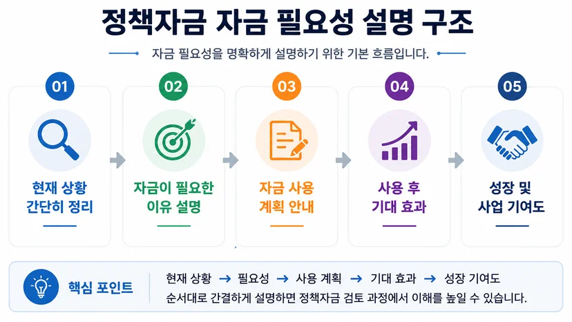 정책자금 자금 필요성 설명 구조