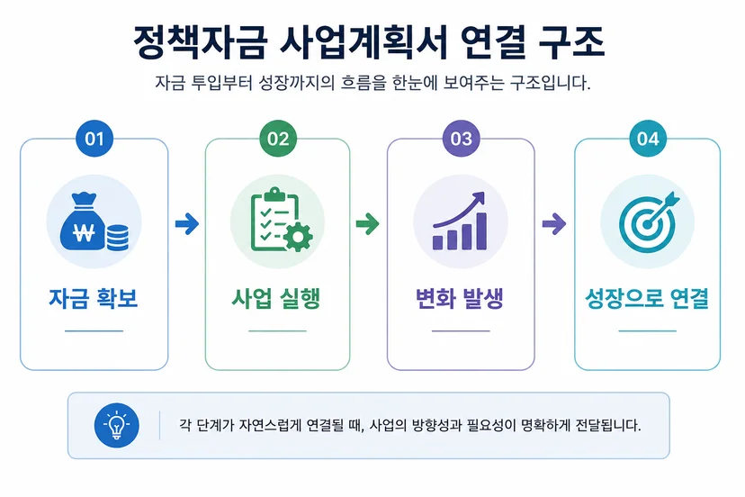 정책자금 사업계획서 연결성 구조