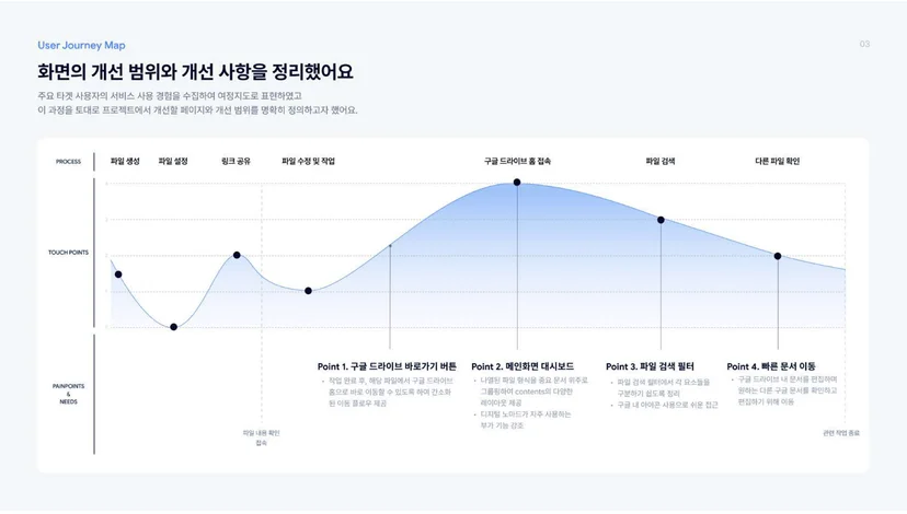 구글드라이브 UX 개선 User Journey 리서치 과정