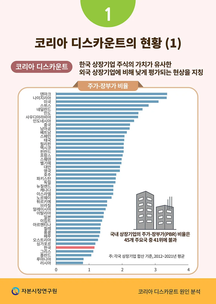 한국거래소 밸류업 논술 출제 배경｜코리아 디스카운트와의 연결