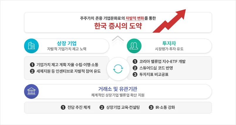 기업 밸류업 프로그램｜한국거래소의 역할