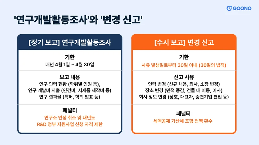 '연구개발활동조사'와 '변경 신고'