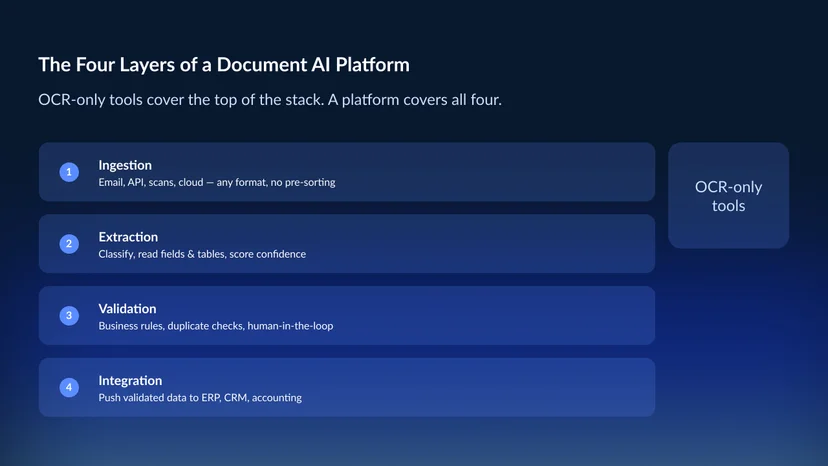 Document AI Platforms in 2026: From Google and Amazon to the Challengers  "Document AI" has become one of the most overloaded terms in enterprise software. It gets stamped on Python libraries that parse PDFs, on plain OCR services, on document AI software of every shape, and on full platforms that ingest, classify, extract, validate, and route documents into business systems — products that are not remotely the same thing. The category name is not a buying signal; the capabilities behind it are. This guide cuts through it: what a real document AI platform is, the layers that actually matter, who the major vendors are — from hyperscalers like Google and Amazon to the focused challengers rising beside them — and how to pick the one that fits your documents instead of someone's feature list. Gartner's market guide counts more than 90 vendors offering some degree of this capability, so a clear framework matters more than a shortlist.  What a document AI platform actually is  At its core, a document AI platform turns unstructured documents — scans, PDFs, photos, forms — into structured, validated data your systems can use, and increasingly acts on that data automatically. The useful way to compare platforms is by the layers they cover, because that's where the marketing and the reality diverge.   🖼️ [이미지 1 삽입 위치 → document-ai-platform-four-layers.png] alt: The four layers of a document AI platform stacked in order — ingestion (email, API, scans, cloud), extraction (classify, read fields and tables, score confidence), validation (business rules, duplicate checks, human-in-the-loop review), and integration (push data to ERP, CRM, accounting) — with a note that OCR alone covers only part of the first two Caption: A full document AI platform spans four layers — ingestion, extraction, validation, integration. OCR-only tools cover just the top of the stack.    Ingestion takes documents from every channel — email, API, scanners, cloud storage — in every format, without pre-sorting. Extraction is where the work happens: the platform classifies the document, finds the fields and tables, reads them, and scores its own confidence. Validation checks the values against business rules and existing records — do the line items sum to the total, is this a duplicate — and routes anything uncertain to a person rather than straight to output. Integration pushes the validated data into the systems that use it: ERP, CRM, accounting, or an automation platform. A tool that only does OCR, or only parses a PDF into text, covers a slice of this — and that gap is exactly what trips up buyers who shopped by category name.  The document AI platform landscape in 2026  The document AI vendors fall into a few recognizable groups, and the best document AI platforms for you depends on which group fits your work. None of this is a ranking — each group suits a different situation.   🖼️ [이미지 2 삽입 위치 → document-ai-platforms-landscape.png] alt: The document AI platform landscape grouped into four columns — hyperscaler cloud services (Google Document AI, Azure Document Intelligence, Amazon Textract), enterprise IDP and specialists (ABBYY, Rossum, Korea Deep Learning, Upstage), developer and parsing tools (LlamaParse, Unstructured), and the buyer's takeaway to match the group to your use case Caption: The 2026 landscape, grouped by type — hyperscaler services, enterprise IDP and specialists, and developer tools. Match the group to your use case, not the label.    Hyperscaler cloud services  Google Document AI, Microsoft Azure Document Intelligence, and Amazon Textract bring OCR, layout parsing, and field extraction as cloud services, with pre-trained models for common types like invoices, receipts, and IDs. They scale well and integrate tightly with their own clouds. Two caveats run across all three: they're a set of APIs rather than a finished, point-and-click workflow — classification, validation, and exception handling are largely yours to build — and each is locked to its own cloud, which is decisive if your data can't live on that provider.  Enterprise IDP and document AI specialists  This group — intelligent document processing platforms and document AI specialists — sells finished products rather than building blocks. ABBYY brings decades of capture technology and very high OCR accuracy on degraded scans, suited to large enterprises with complex document portfolios and the resources to configure it. Rossum focuses on invoices and finance, with a correction-learning loop that lowers the exception rate over time. Specialists round out the group. Korea Deep Learning builds VLM-based document AI around its DEEP Agent platform — reading printed and handwritten documents without per-layout templates, returning validated fields rather than loose text, and running on-premise, with finance and manufacturing verticals — which fits confidential or regulated work that can't move to a public cloud. Upstage, backed by its 2026 rise to unicorn status, pairs its Solar LLMs with the Upstage Studio platform. Vendors like Docsumo sit here too, aimed at mixed-format business documents with built-in validation and human review.  Developer and parsing tools  LlamaParse (from LlamaIndex) and Unstructured.io are components, not platforms: they turn complex documents into clean, structured text for LLM and retrieval (RAG) pipelines, but they don't classify documents, apply business rules, or route exceptions. They're the right layer if you're building your own pipeline, and the wrong one if you need a finished extraction-to-ERP workflow out of the box.  How to choose a document AI platform  The decision comes down to your situation, not a leaderboard. Start with your document mix — list the actual types, formats (digital, scanned, photographed, handwritten), and monthly volume; that inventory rules vendors in or out faster than any demo. Weigh cloud dependency early: the hyperscaler services are tied to their own clouds, so if your data governance forbids that, cloud-agnostic or on-premise platforms move to the top of the list. Be honest about build versus buy — developer tools demand engineering time to become a working system, while a finished platform gets you to production in weeks. Look hard at the human review experience, because a 5% exception rate on 10,000 documents a month is 500 documents someone has to handle, and a weak review queue triples that work. Finally, test on your own documents — run a proof of concept on your worst real cases, since a platform that scores 98% on a vendor's curated set can land at 82% on your messy production files. (Our piece on document AI vs traditional OCR shows how to score that at the field level, and for sensitive workloads our on-premise document AI buyer's guide covers deployment.)  The payoff is real when the match is right: industry benchmarks (APQC) put automated invoice processing at roughly $1–$5 per document versus $12–$30 done manually, so the platform that clears your documents cleanly pays for itself in throughput.  Conclusion  "Document AI platform" describes a wide field — from hyperscaler APIs and enterprise IDP suites to finance specialists, VLM-based vendors, and developer parsing tools. The label tells you almost nothing; the layers tell you everything. Decide which of the four layers your workflow needs, map your real document mix and deployment rules onto the groups above, and settle it with a proof of concept on your own hardest documents. It sits within the wider shift to intelligent document processing, and the right platform is simply the one that turns your documents into trustworthy, structured data inside the constraints you actually operate under.  See a document AI platform on your own documents  Nothing settles a platform comparison like your own paperwork. Korea Deep Learning's Deep OCR and Document AI read scanned, photographed, and handwritten documents, validate the fields, and deliver structured data into your systems — running on-premise so confidential files stay inside your network. Send the documents your current tools struggle with and judge the result on your own data, not a demo set.  [Explore Deep OCR]  [See Document AI in Action]  Test it on your own documents → koreadeep.com.  Frequently Asked Questions  What is a document AI platform?  A document AI platform turns unstructured documents — scans, PDFs, photos, forms — into structured, validated data and routes it into business systems. Beyond the OCR step of reading characters, a full platform covers four layers: ingestion from any channel, extraction with classification and confidence scoring, validation against business rules with human review, and integration into systems like ERP or CRM.  What's the difference between a document AI platform and OCR software?  OCR converts an image of text into machine-readable characters — it answers "what does this page say?" A document AI platform adds the layers OCR lacks: it classifies the document, extracts and validates specific fields, handles exceptions, and pushes structured data downstream. OCR is one component inside a document AI platform, not a substitute for it.  Who are the leading document AI platform vendors in 2026?  The landscape includes hyperscaler services (Google Document AI, Azure Document Intelligence, Amazon Textract), enterprise IDP and specialists (ABBYY, Rossum, Korea Deep Learning, Upstage, Docsumo), and developer parsing tools (LlamaParse, Unstructured.io). Gartner's market guide counts more than 90 vendors overall, so the right choice depends on your document types, cloud constraints, and whether you need a finished platform or building blocks.  Do document AI platforms have to run in the cloud?  Not necessarily. The hyperscaler services are tied to their own clouds, but cloud-agnostic and on-premise platforms exist for organizations whose data can't leave their environment. For regulated or confidential documents — in finance, healthcare, or the public sector — on-premise or in-region deployment is often the deciding factor, so confirm it before shortlisting.  How do I choose the right document AI platform?  Inventory your real document types, formats, and volume; decide where your data is permitted to live; be honest about whether you'll build a pipeline or buy a finished one; and examine the human-review workflow, not just extraction accuracy. Then run a proof of concept on your own hardest documents — real production files, including the worst scans and rarest layouts — because that, not a curated benchmark, predicts how the platform will perform for you.