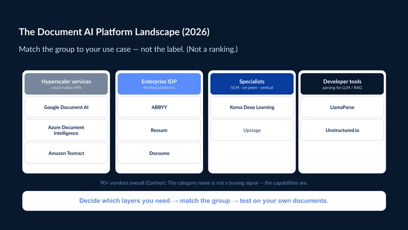The document AI platform landscape grouped into four columns — hyperscaler cloud services (Google Document AI, Azure Document Intelligence, Amazon Textract), enterprise IDP and specialists (ABBYY, Rossum, Korea Deep Learning, Upstage), developer and parsing tools (LlamaParse, Unstructured), and the buyer's takeaway to match the group to your use case