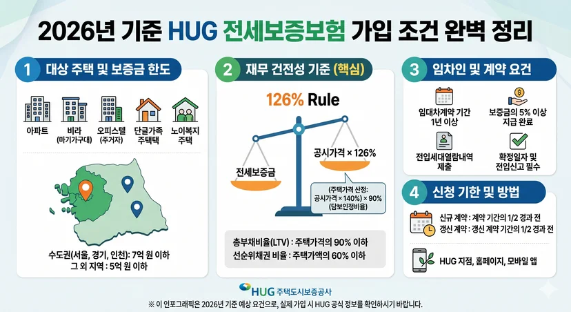 HUG 전세보증보험 가입 조건 인포그래픽