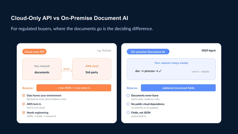 A side-by-side contrast — with Amazon Textract, documents leave your network and are processed in the AWS cloud, returning raw JSON; with on-premise document AI, documents stay inside your own network and come back as validated structured fields 