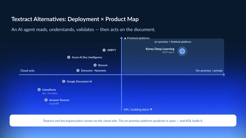 A 2x2 positioning map of Amazon Textract alternatives — the horizontal axis runs from cloud-only to on-premise/private deployment, the vertical axis from API building-block to finished platform; Amazon Textract, Google Document AI, Azure, LlamaParse, ABBYY, Rossum, Docsumo and Nanonets cluster on the cloud side, while Korea Deep Learning's DEEP Agent sits alone in the on-premise, finished-platform quadrant