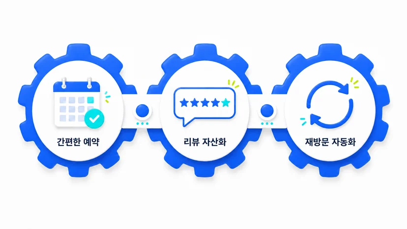 신환이 꾸준히 느는 병원은 이 세 가지 구조가 유기적으로 맞물려 자동으로 돌아가고 있습니다.