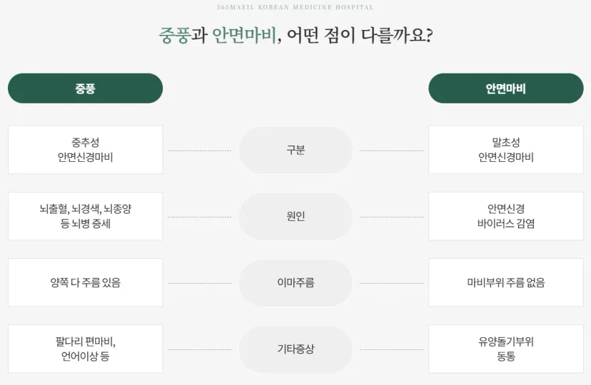 365매일한방병원 | 안면마비(구안와사)