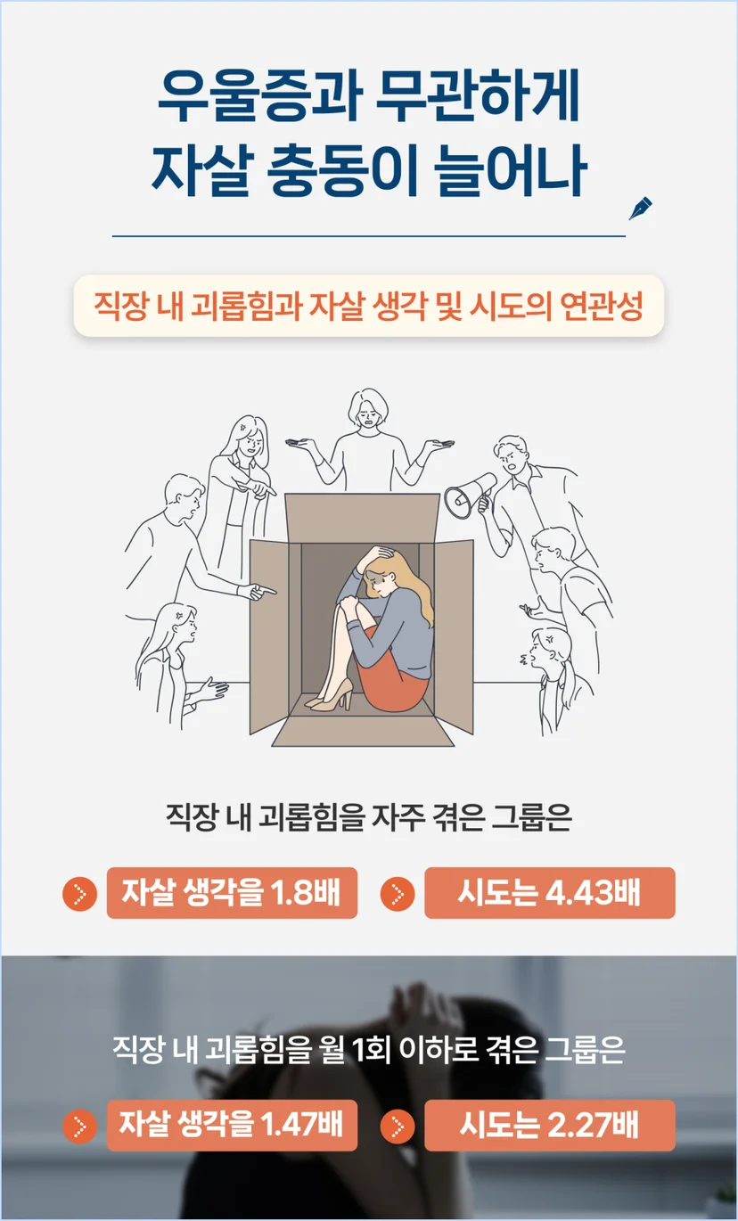 직장인 3명 중 1명이 괴롭힘을 당한 적 있어