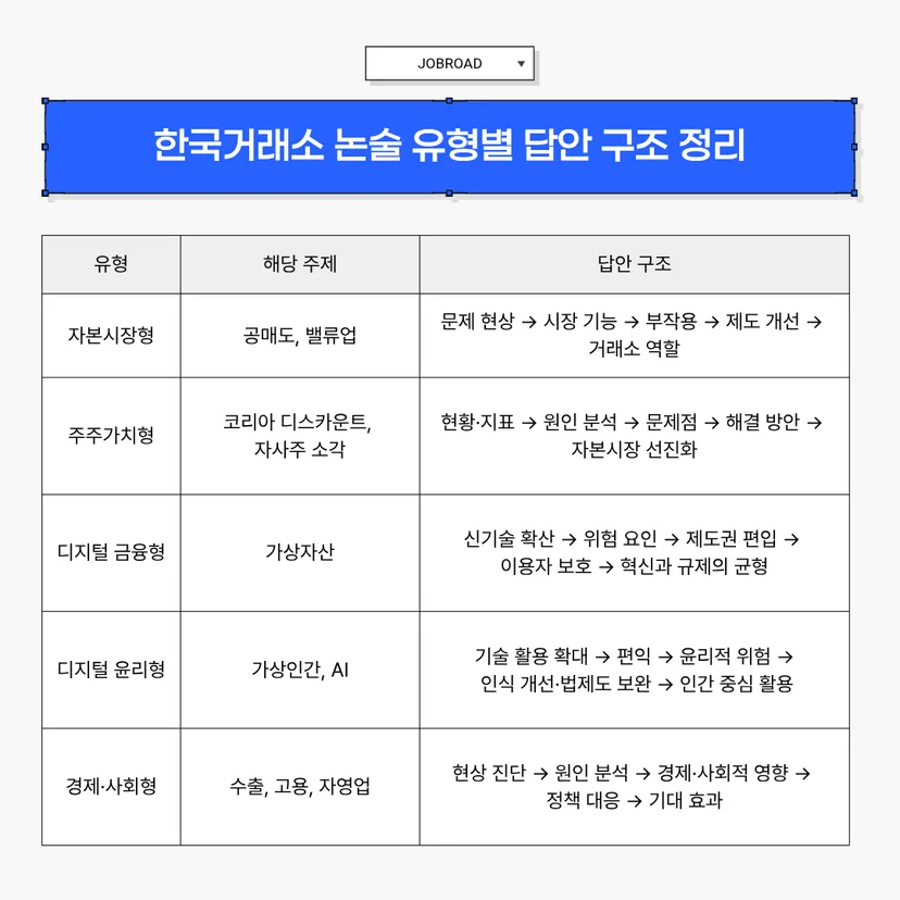한국거래소 논술 유형별 답안 구조 정리