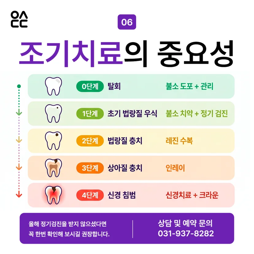 조기치료의 중요성