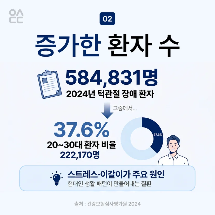 턱관절장애 증가 추세
