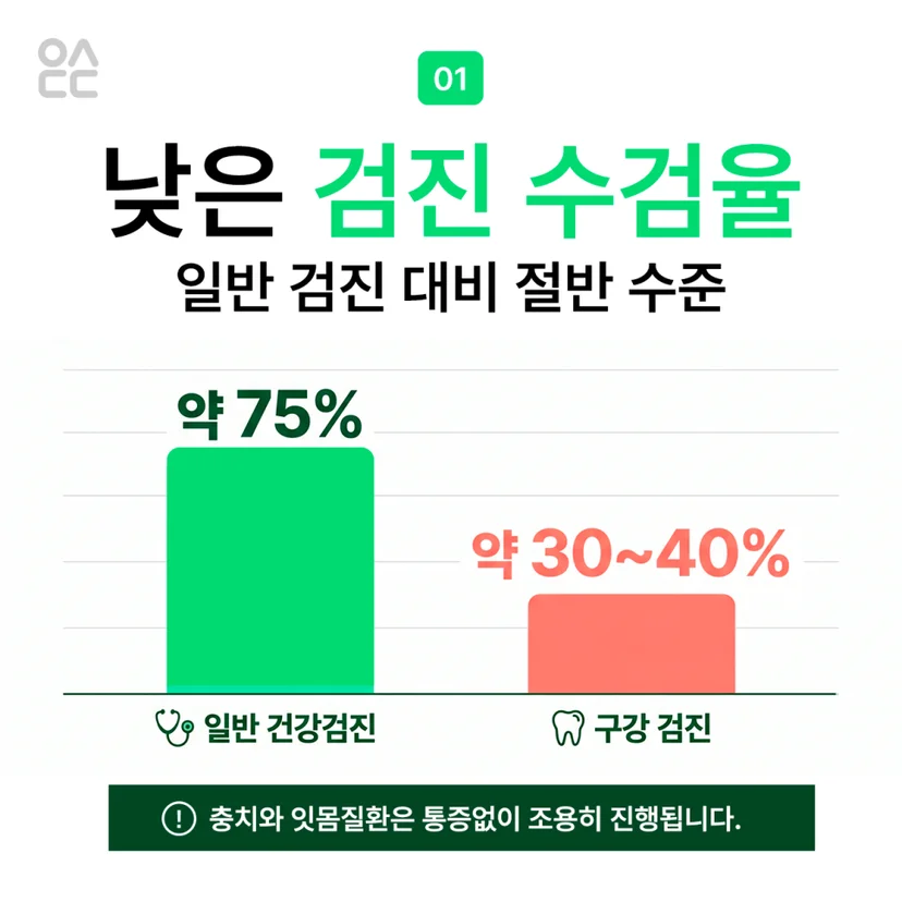 낮은 구강검진 수검율