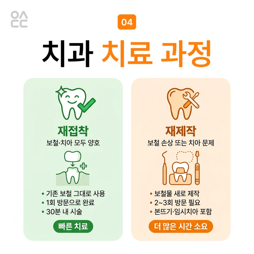크라운 탈락 치료 과정
