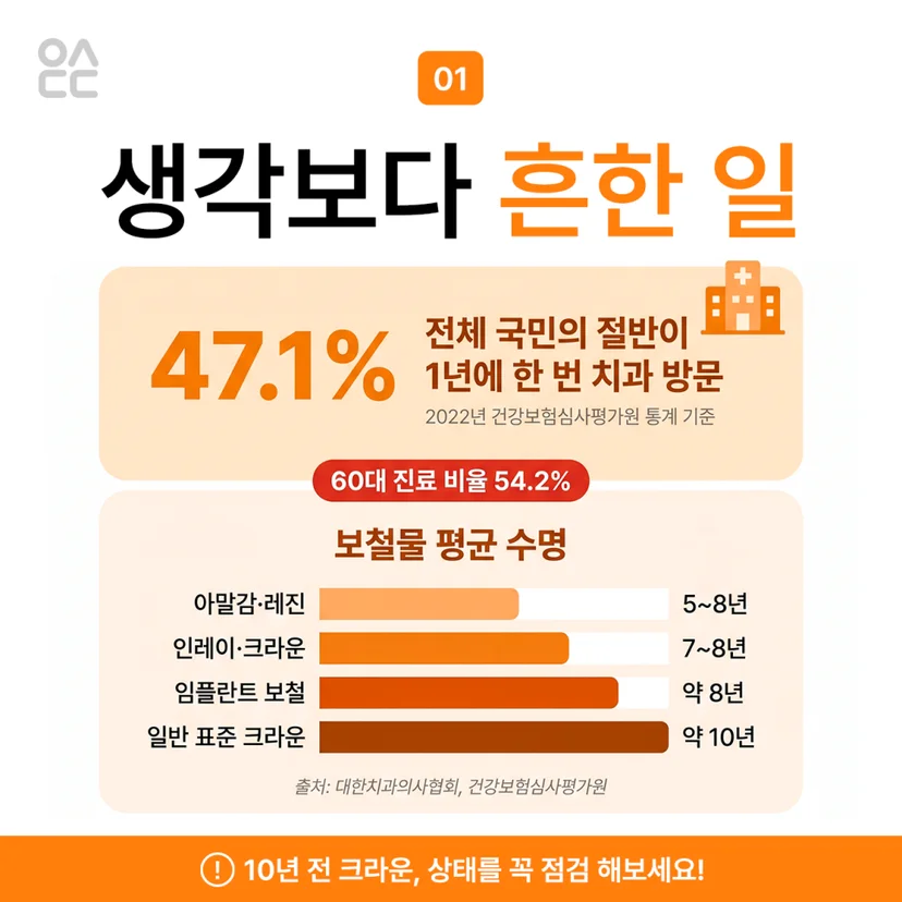 크라운 보철물 탈락 통계