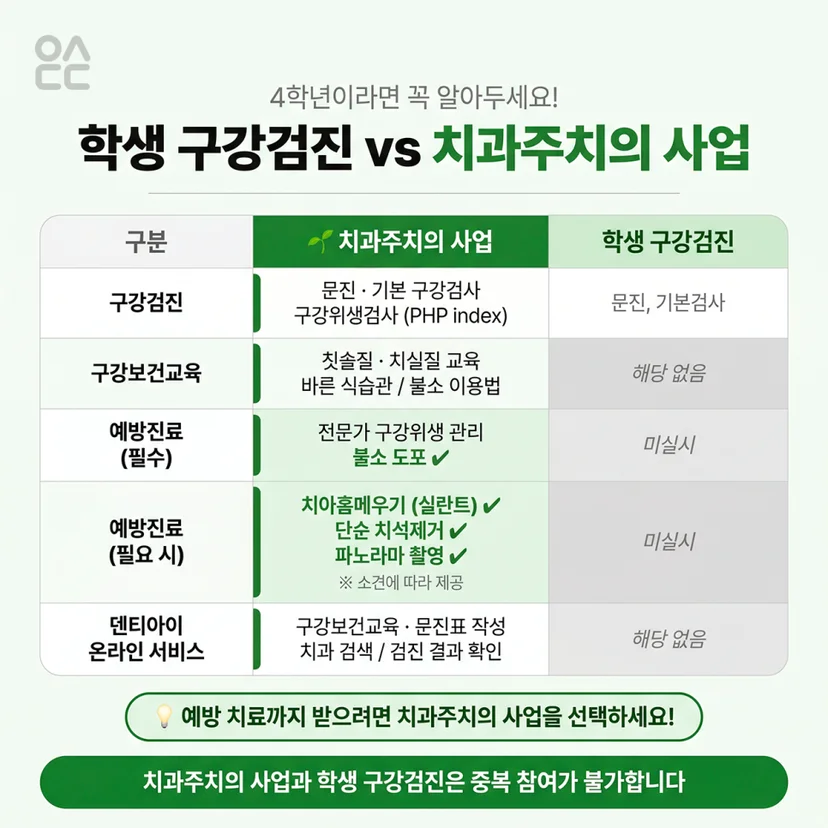 학생 구강검진과 치과주치의 사업 차이점