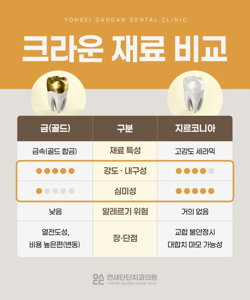 크라운 재료 비교