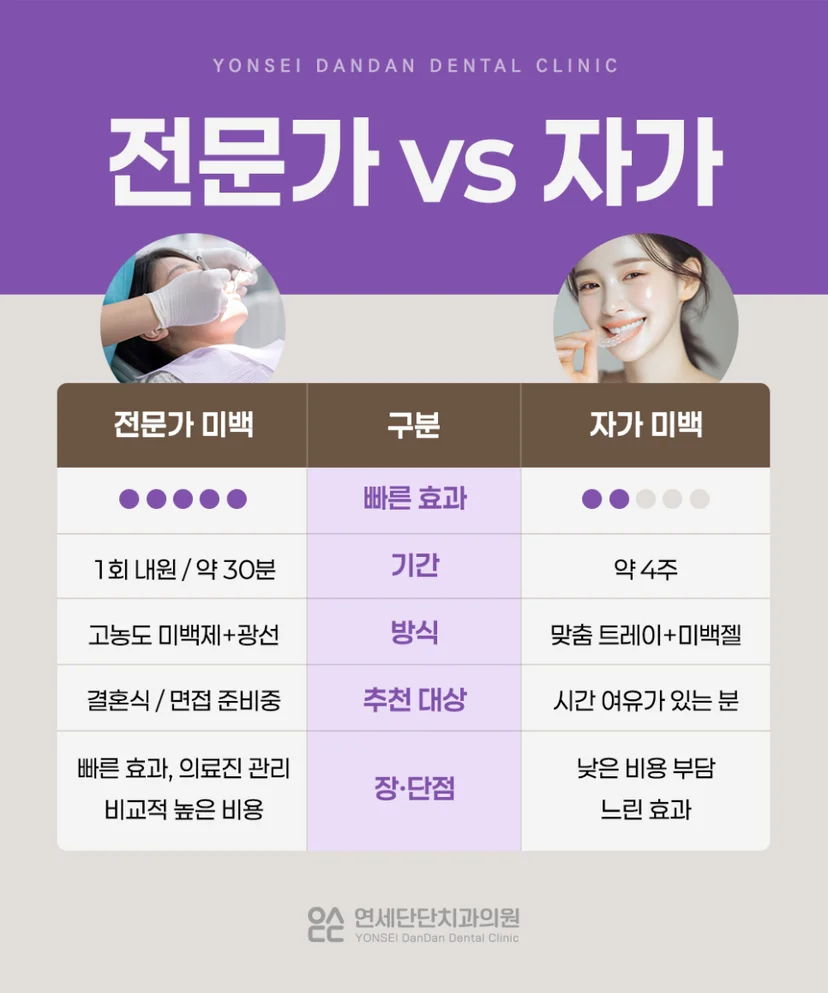 전문가 미백 vs 자가미백
