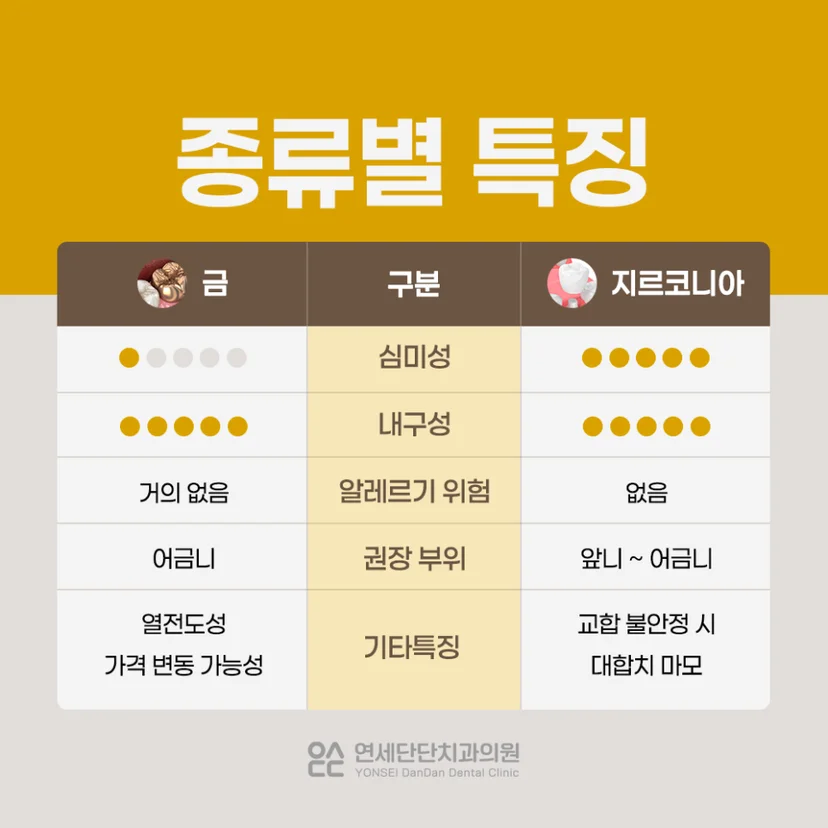 크라운 비교분석