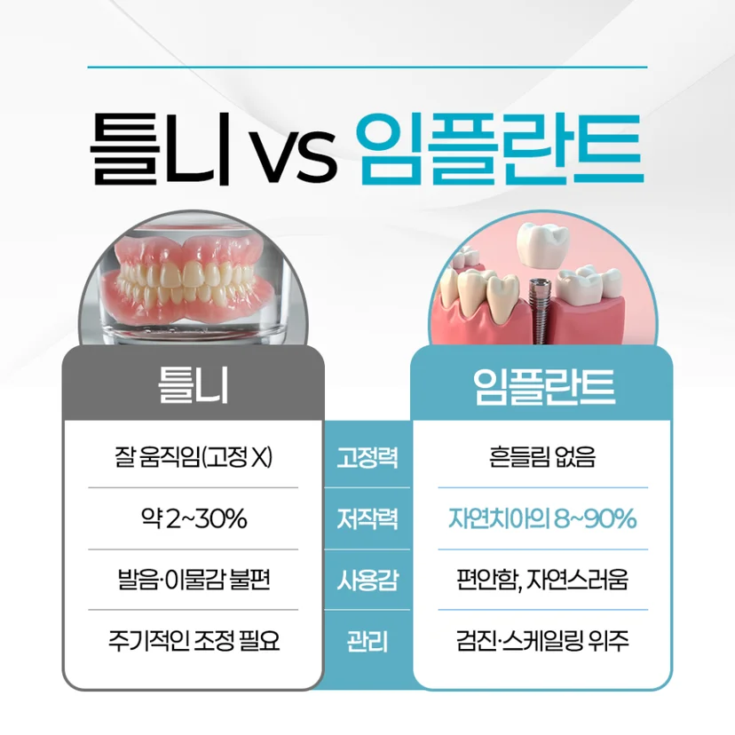 틀니 및 임플란트 비교
