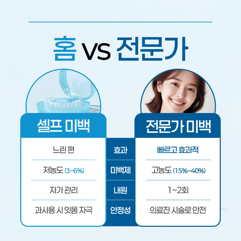 홈 치아미백과 전문가 치아미백 비교