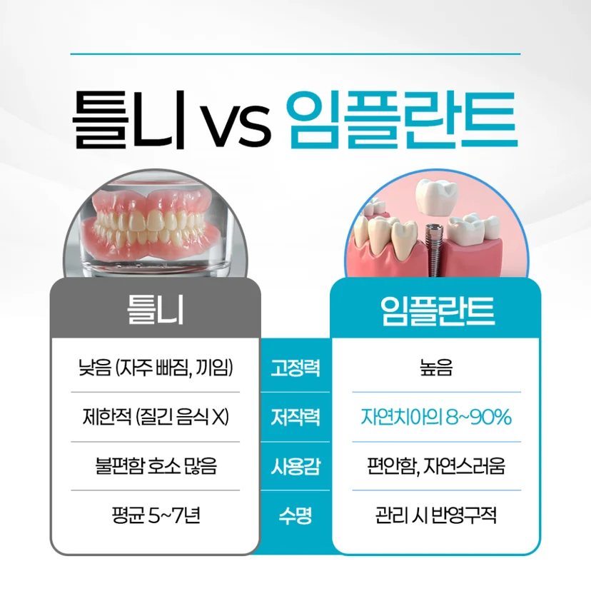 틀니와 임플란트 비교