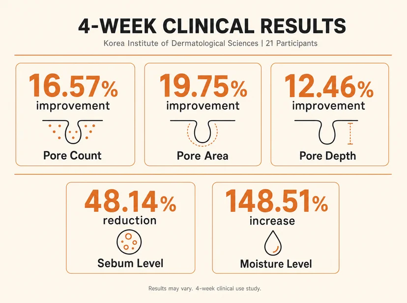 Papa Recipe 4-week clinical results infographic from Korea Institute of Dermatological Sciences with 21 participants, showing five measurements: 16.57% pore count improvement, 19.75% pore area improvement, 12.46% pore depth improvement, 48.14% sebum level reduction, and 148.51% moisture level increase, each with a pore cross-section or drop icon