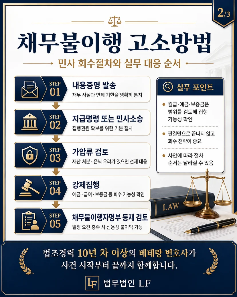 채무불이행 고소방법 검토 전 민사회수절차 확인
