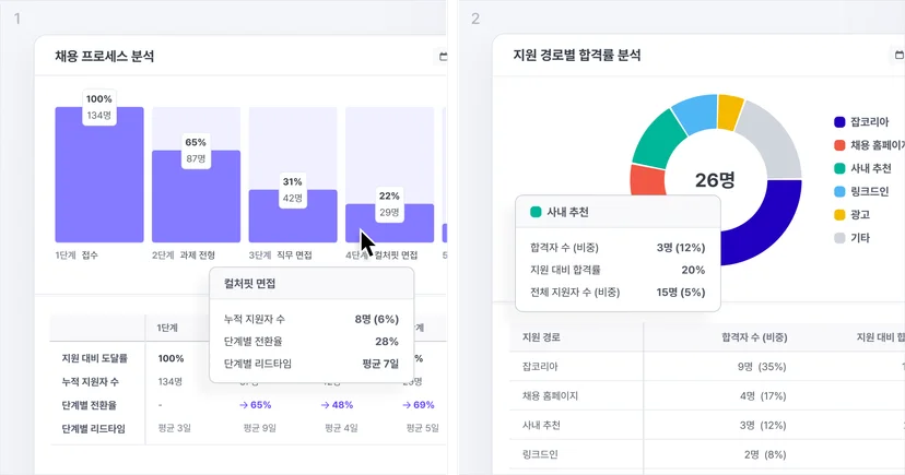 나인하이어의 단계별 채용 퍼널 차트와 지원 경로별 합격률 분석 화면으로 채용 데이터를 시각화한 ATS 리포트