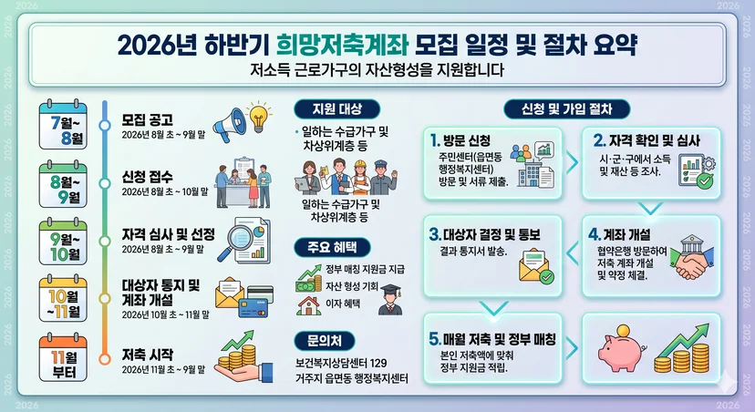 2026년 희망저축계좌 하반기 모집 일정 및 절차 요약