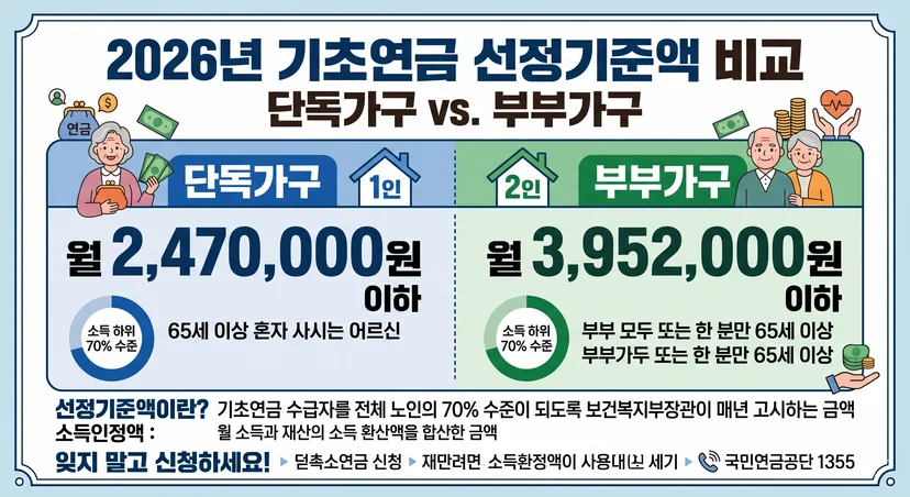 2026년 기초연금 단독가구 부부가구 선정기준액 비교