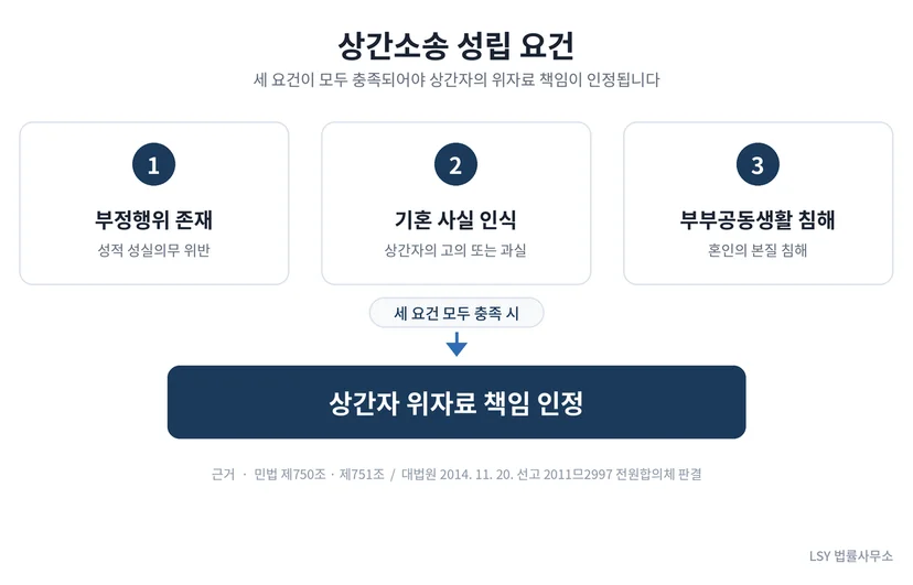 상간소송 성립의 세 가지 요건과 위자료 인정