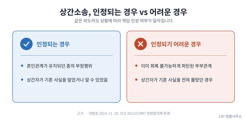 상간소송이 인정되는 경우와 인정되기 어려운 경우를 비교한 표