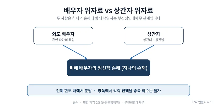 외도 배우자와 상간자가 하나의 손해에 부진정연대채무로 책임지는 관계를 나타낸 도식